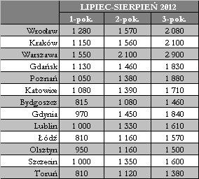 Średnie koszty wynajmu mieszkań