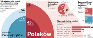 Praca za granicą? Już jej nie szukamy