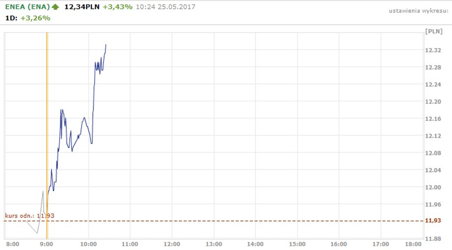 Enea - notowania w dniu 25 maja