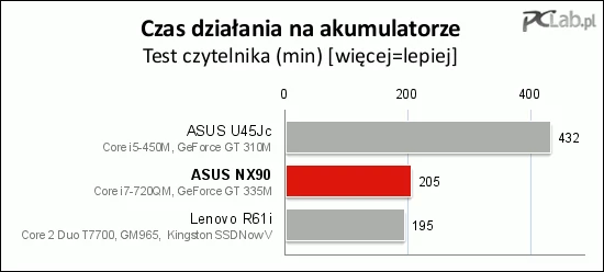 ASUS NX90 uzyskał przyzwoity wynik, jak na tak duży ekran.