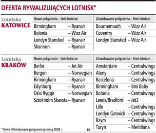 Lotnisko w Katowicach chce wyprzedzić krakowskie Balice