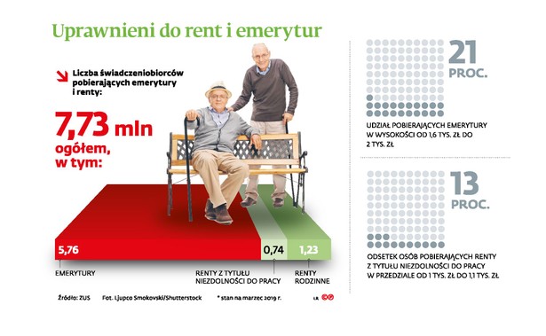 Uprawnieni do rent i emerytur