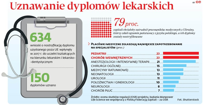 Uznawanie dyplomów lekarskich