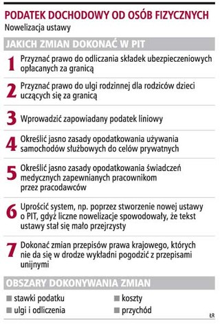 Ustawa o PIT powinna być zmieniona w tym roku