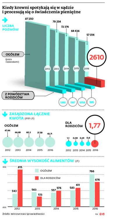 Kiedy krewni spotykają się w sądzie i procesują się o świadczenia pieniężne