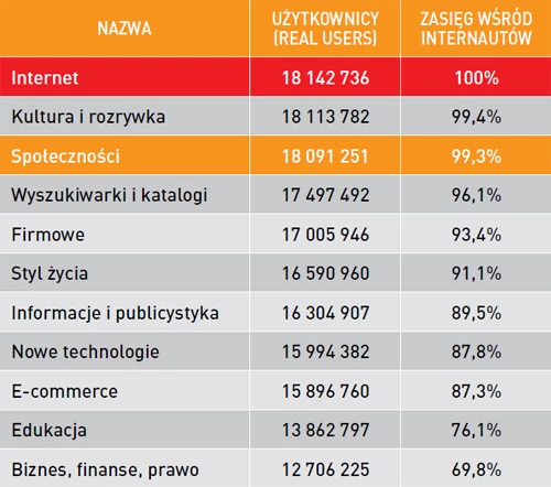 Konto na chociaż jednym serwisie społecznościowym ma niemal każdy polski internauta