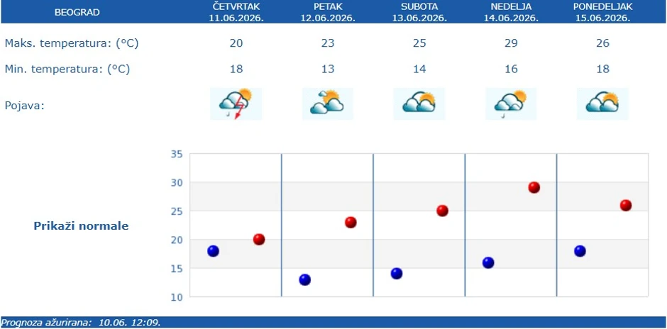 RHMZ vremenska prognoza za Beograd