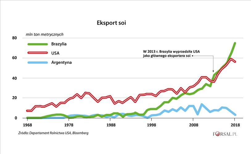 Brazylia stała się największym na świecie dostawcą soi od sezonu 2012-13. W ostatnim czasie przewaga Brazylii nad USA znacznie się powiększyła. Chińskie cła na produkty rolne ze Stanów Zjednoczonych mogą jeszcze zwiększyć przewagę największego państwa Ameryki Południowej. Zazwyczaj dominacja brazylijskiego eksportu na globalnym rynku najlepiej widoczna jest w miesiącach letnich, podczas gdy Stany Zjednoczone przejmują inicjatywę po zebraniu plonów, czyli od października do stycznia. <br>