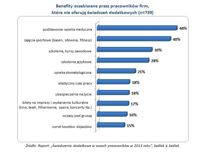 Benefity oczekiwane przez pracowników firm