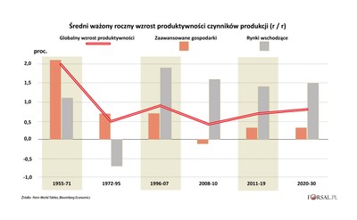 Jak zmieni się produktywność na świecie? To pytanie jest warte 31 bilionów dolarów [WYKRES DNIA]