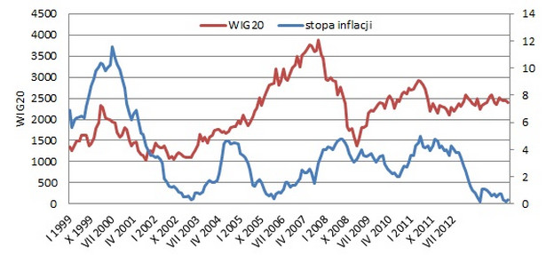 Dynamika inflacji i WIG20