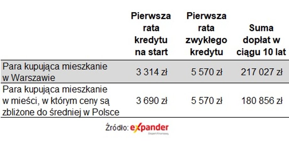 Wyższe dopłaty w miastach o wysokich cenach mieszkań (Kwota kredytu: 600 tys. zł, dochód mieści się w limicie)