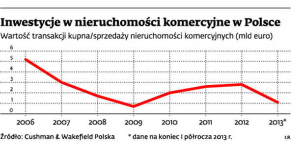 Inwestycje w nieruchomości komercyjne w Polsce