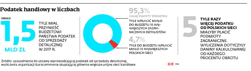 Podatek handlowy w liczbach