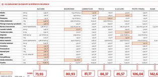 Gdzie zrobić najtańsze zakupy? Ranking popularnych marketów