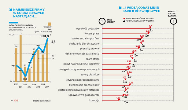 Wskaźnik koniunktury w małych firmach