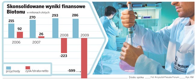 Skonsolidowane wyniki finansowe Biotonu