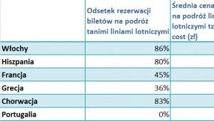 Procentowe zestawienie najpopularniejszych kierunków