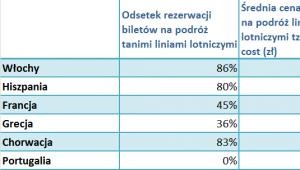 Procentowe zestawienie najpopularniejszych kierunków