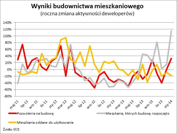 Wyniki budownictwa mieszkaniowego - roczna zmiana aktywności deweloperów