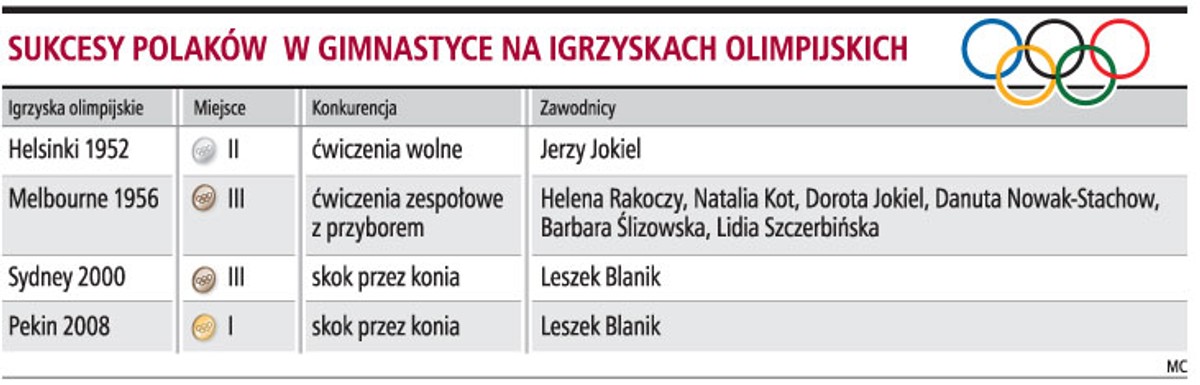 Sukcesy Polaków w gimnastyce na igrzyskach olimpijskich