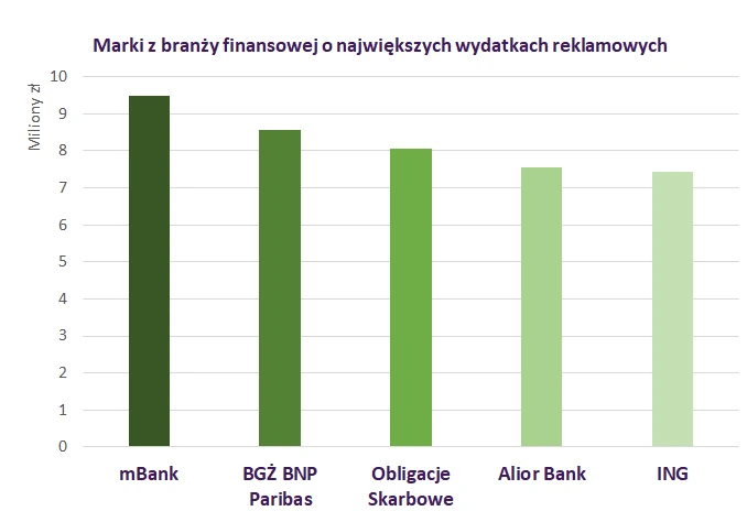 Marki z branży finansowej o największych wydatkach reklamowych.