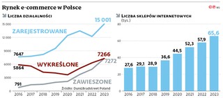 Rynek e-commerce w Polsce