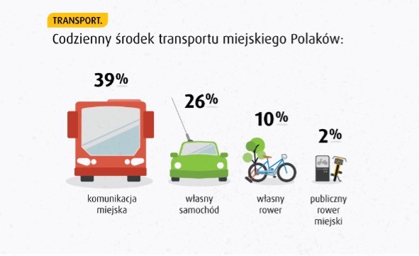 Mieszkańcy polskich miast doceniają m.in. jakość pojazdów i bezpieczeństwo komunikacji miejskiej (kolejno 83% i 80% pozytywnych opinii). Negatywnie oceniają natomiast ceny biletów komunikacji miejskiej – prawie 60% uważa, że są one zbyt drogie. Mimo tego, to na jazdę własnym samochodem wydają najwięcej: aż 44% badanych do 300 zł miesięcznie, podczas gdy co trzecia osoba podróżująca na co dzień komunikacją miejską przeznacza na bilety do 50 zł miesięcznie. Ponad połowa badanych za najtańszy środek transportu uważa rower miejski, chociaż aż 63% z nich jeszcze nigdy z niego nie skorzystało. Co piąty Polak korzysta z taksówek kilka razy w miesiącu, najczęściej w szczególnych okolicznościach, takich jak dojazd na dworzec lub lotnisko (24%), wieczorna impreza (23%) czy spotkanie biznesowe (13%).