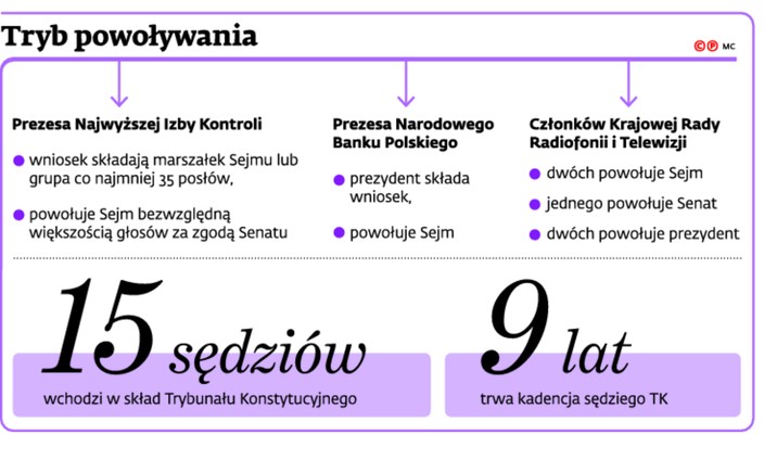 Tryb powoływania