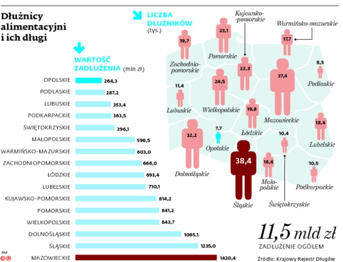 Dłużnicy alimentacyjni i ich długi