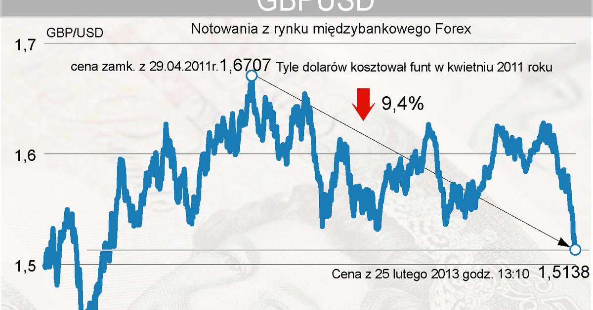 Kurs funta brytyjskiego spada po obniżce ratingu przez Moody's - Forsal.pl