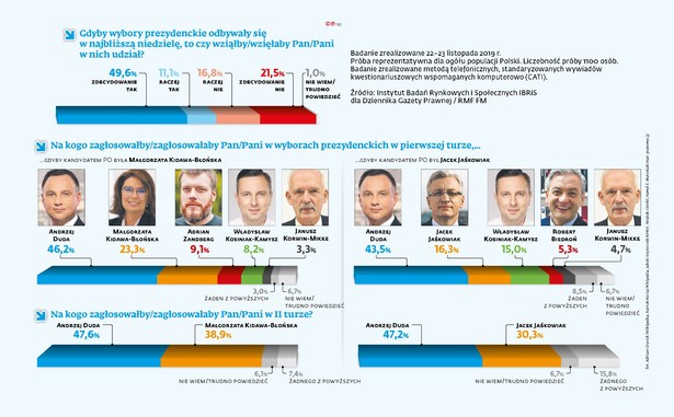 Sondaż - wybory prezydenckie (c)(p)