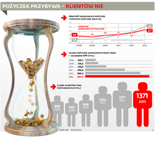 Pożyczek przybywa – klientów nie