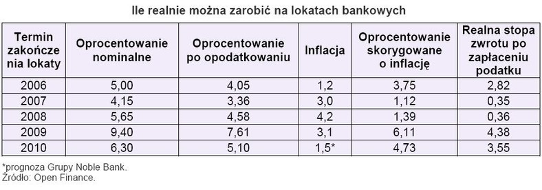 Ile realnie można zarobić na lokatach bankowych