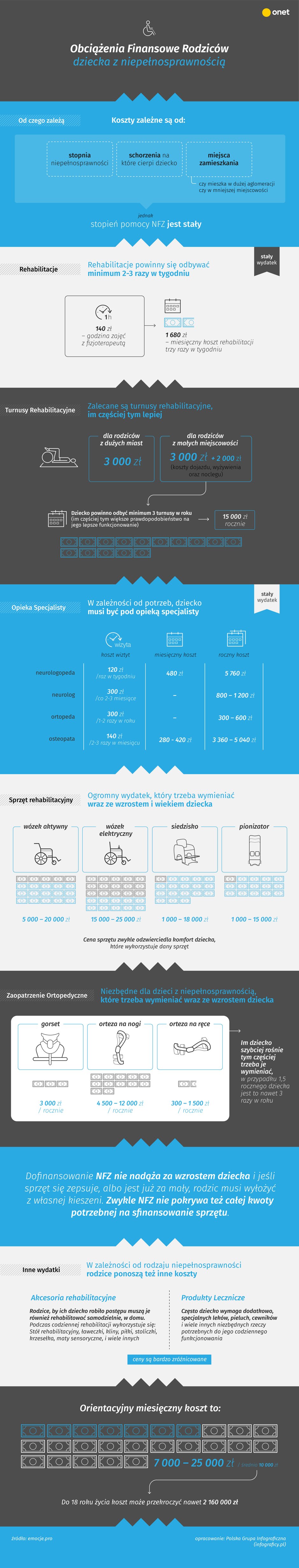 Ile kosztuje utrzymanie dziecka z niepełnosprawnością?  [INFOGRAFIKA]