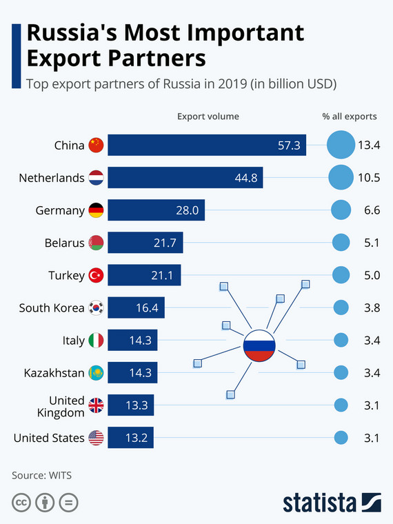 Najwięksi partnerzy handlowi Rosji - rosyjski eksport