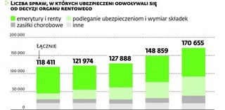 Ubezpieczeni częściej spierają się z ZUS