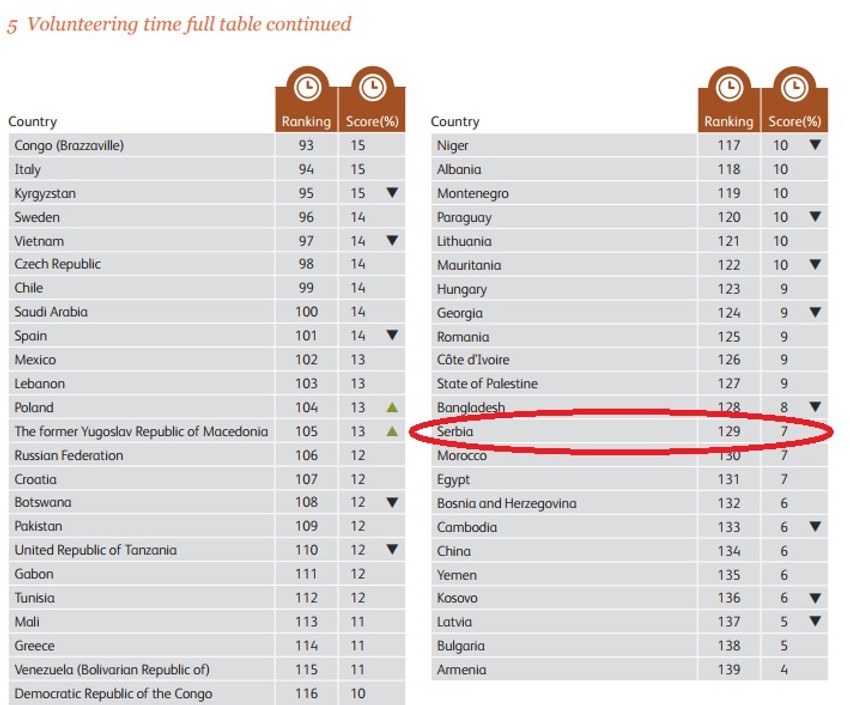 Ljudi u Srbiji nisu skloni volontiranju