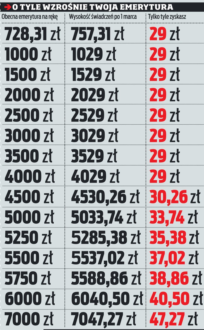 Zobacz emerycie, jaką dostaniesz podwyżkę