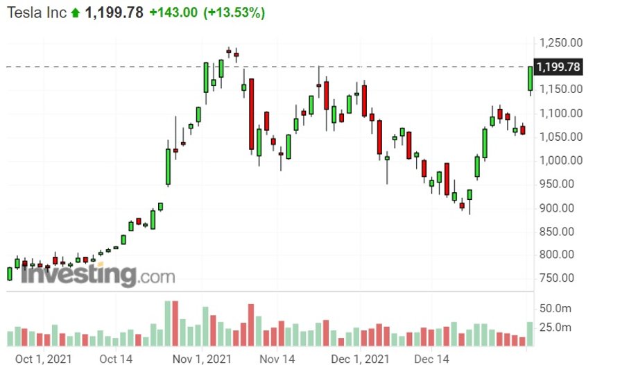 Notowania giełdowe akcji Tesli