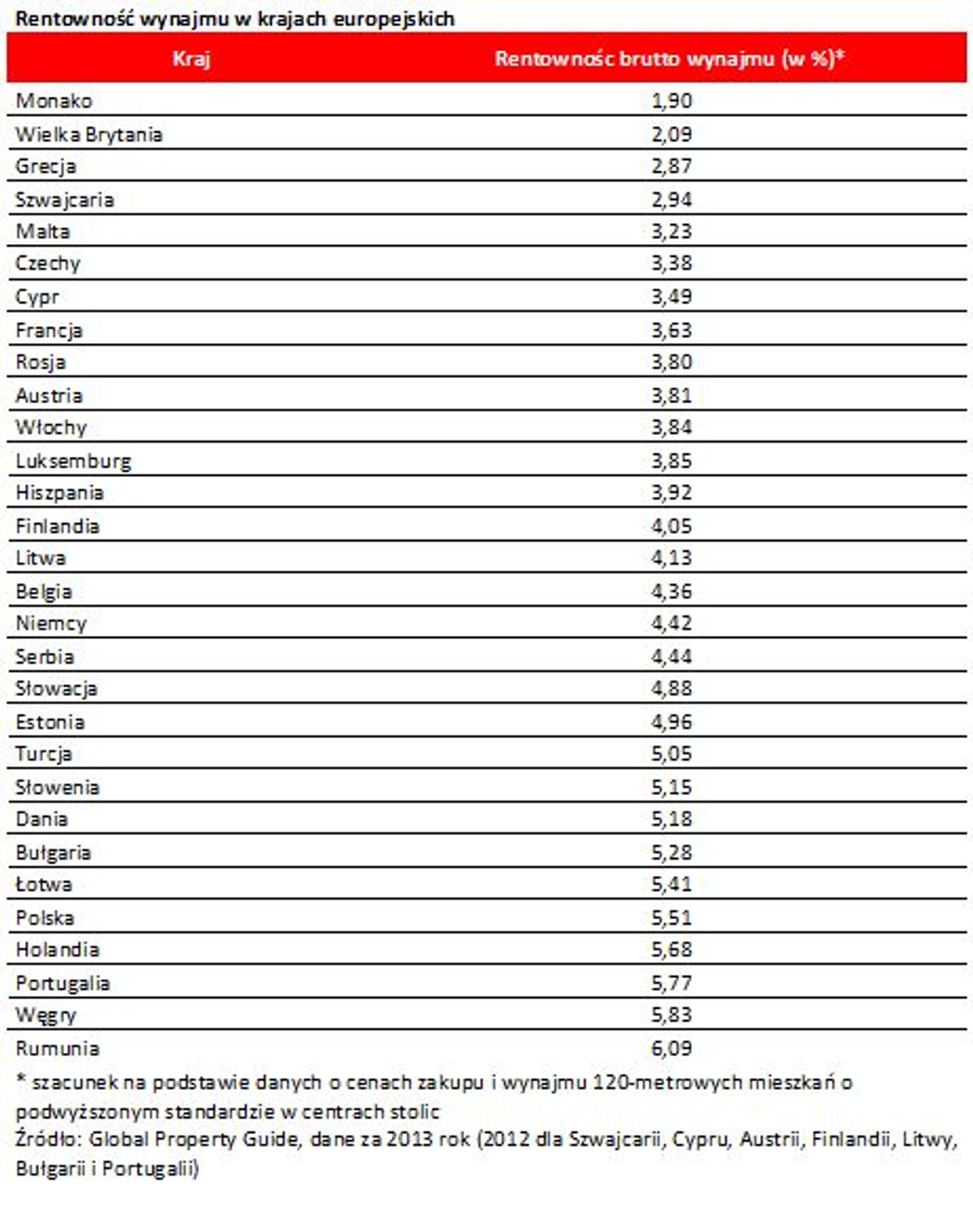 Rentowność wynajmu w krajach europejskich