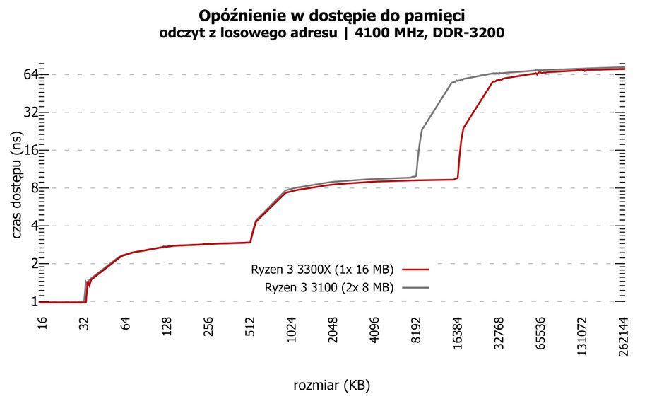 Zwróćcie uwagę na skalę logarytmiczną na obu osiach.