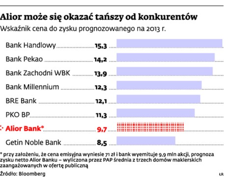 Alior może się okazać tańszy od konkurentów