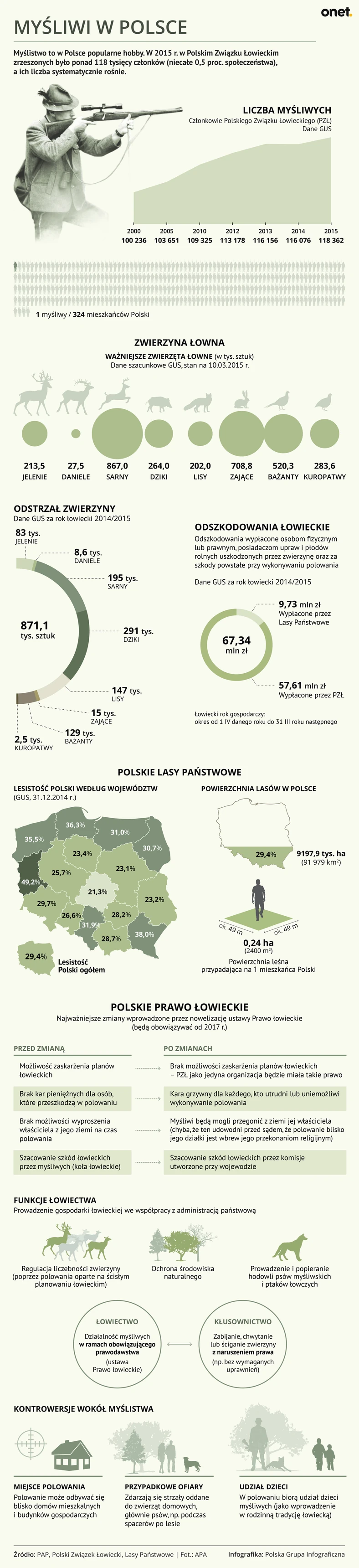 Myśliwi w Polsce