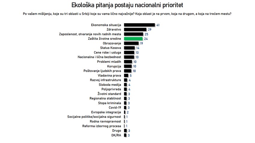 Ekološka pitanja postaju nacionalni prioritet