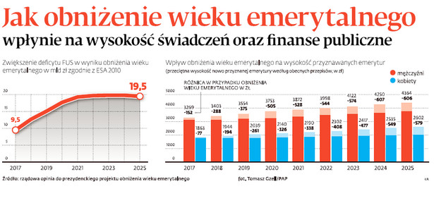 Jak obniżenie wieku emerytalnego wpłynie na wysokość świadczeń oraz finanse publiczne