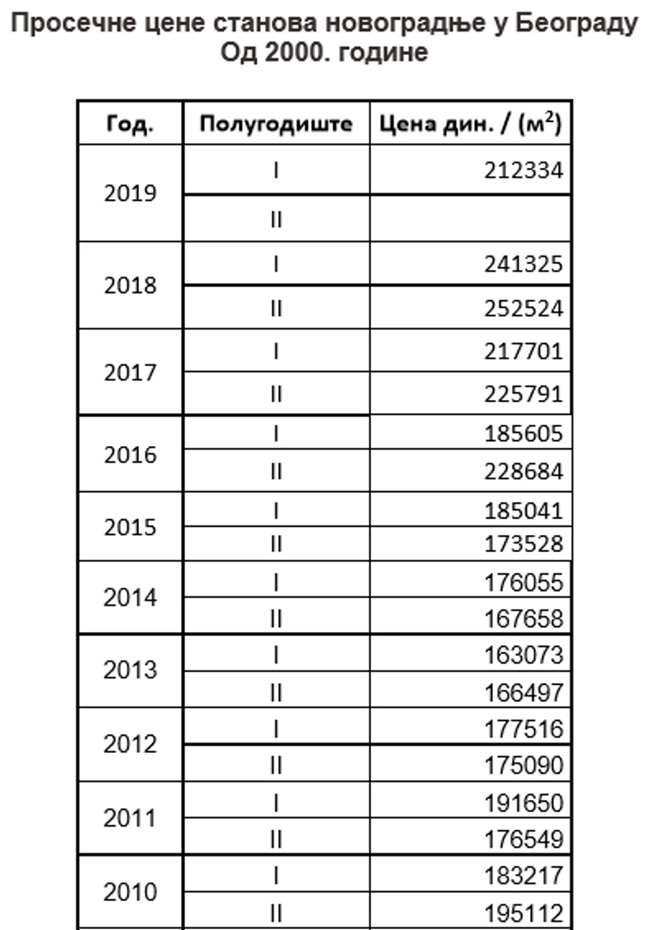 Cene novogradnje od 2010.