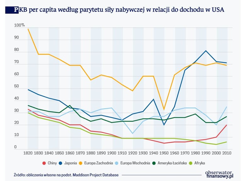 PKB per capita według parytetu siły nabywczej w relacji do dochodu w USA