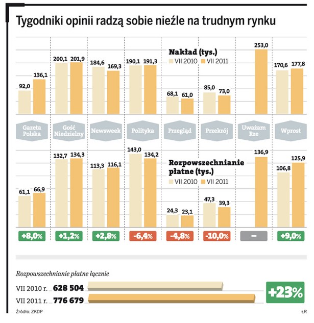 Tygodniki opinii radzą sobie nieźle na trudnym rynku