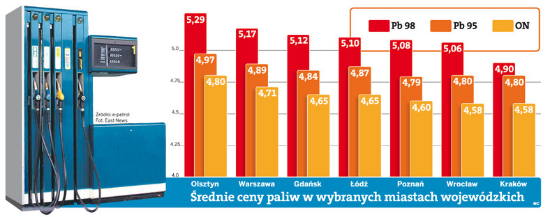 Średnie ceny paliw w wybranych miastach wojewódzkich